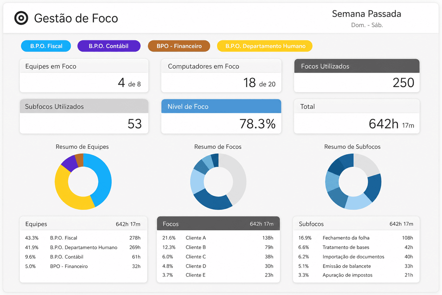 Tela de Gestão de Foco para ROI do cliente
